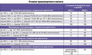 Кому в Курской области положены льготы по уплате транспортного налога?