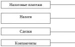 Дипломная работа: Налоговый процесс и его структура Основные направления совершенствования налоговой системы России