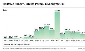 Скрытый счет на $100 млрд: как Россия содержит белорусскую экономику Дорожный фонд станет беднее