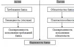 Bankın maliyyə sabitliyinin qiymətləndirilməsi üsulları Kommersiya bankının maliyyə sabitliyinin təhlilinin hesablanması