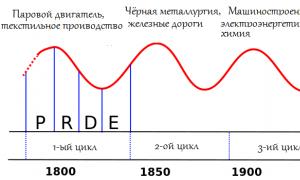 Kondratiev nd.  Life in science.  N. D. Kondratiev.  Where are we and what to expect in the future