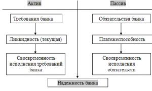 Bankın maliyyə sabitliyinin qiymətləndirilməsi üsulları Kommersiya bankının maliyyə sabitliyinin təhlilinin hesablanması