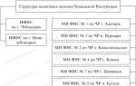 Tax authorities Federation of Tax Service of the Russian Federation