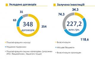 Как получить молодежный кредит на жилье в украине