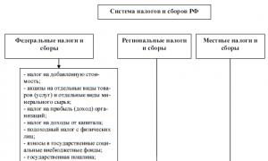 Concept, features of the budget and budget system of Russia Construction of the budget system